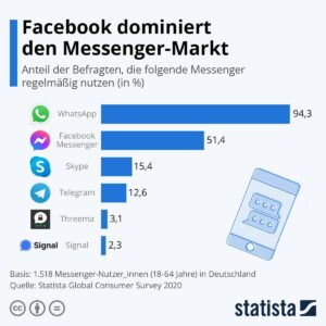 Statistik Messenger Nutzer