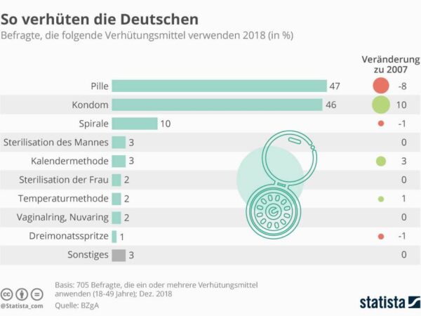 Ergebnisse einer Umfrage zu Verhütingsmittel