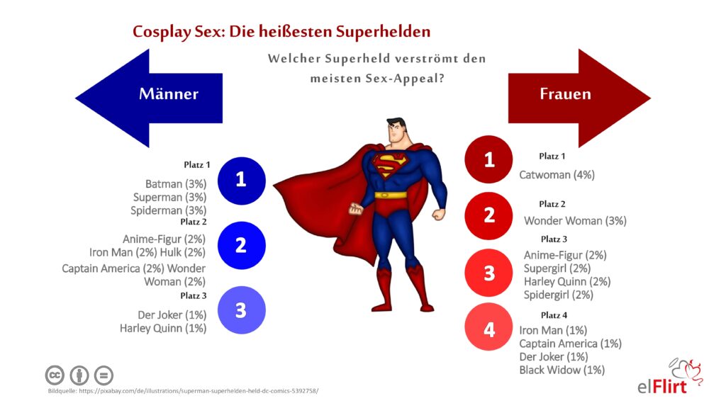 Umfrage Cosplay Sex Superhelden