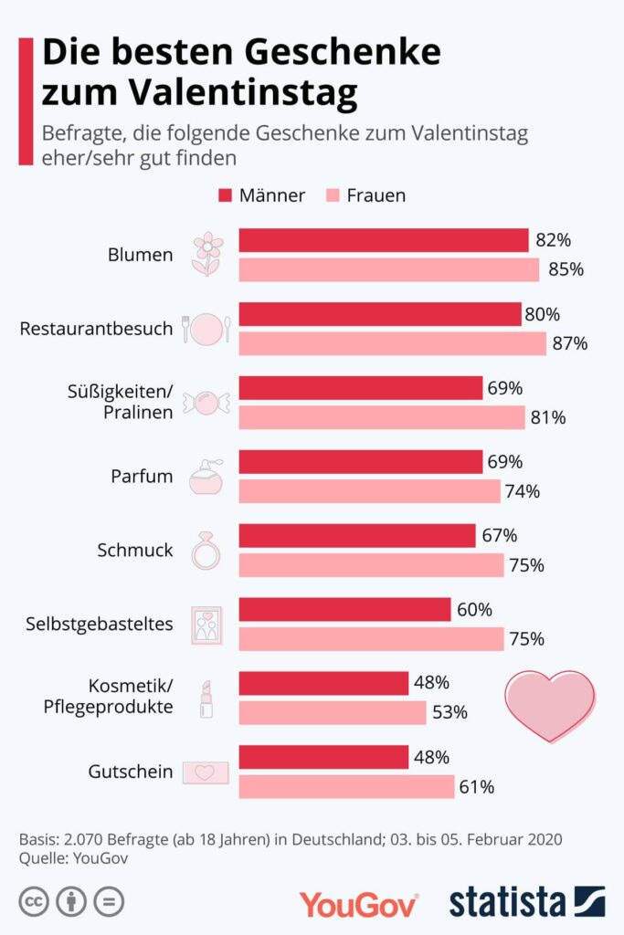 Die belibtesten Geschenke zum Valentinstag