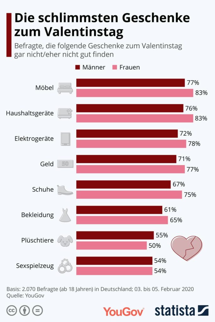Die schlimmsten Geschenke zum Valentinstag