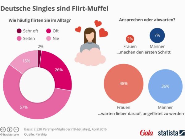 Frauen ansprechen - Umfrage