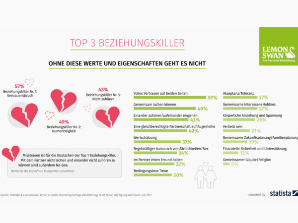 Umfragestatistik der top Beziehungskiller