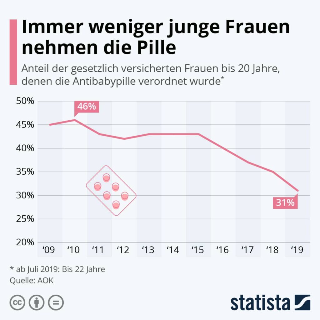 immer weniger junge frauen nehemen die pille