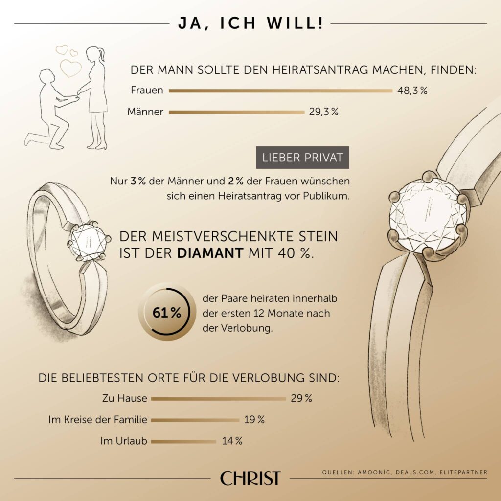Ergebnisse der Umfrage zum Heiratsantrag